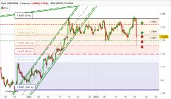 USD/CAD - 4H