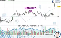 NZD/HKD - 1H