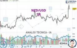 NZD/USD - 1H