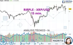 RIPPLE - XRP/USD - 15 min.