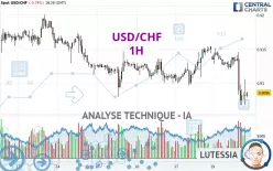 USD/CHF - 1H