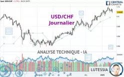 USD/CHF - Giornaliero