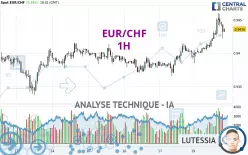 EUR/CHF - 1H