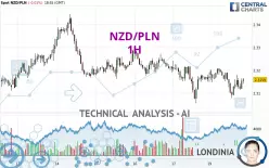 NZD/PLN - 1 uur