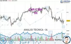 CHF/CNH - 1H