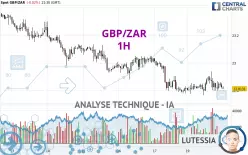 GBP/ZAR - 1H