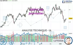 GBP/CAD - Journalier