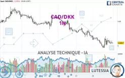 CAD/DKK - 1H