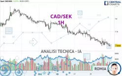 CAD/SEK - 1 uur