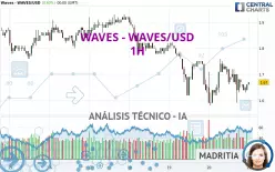 WAVES - WAVES/USD - 1H