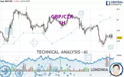 GBP/CZK - 1H