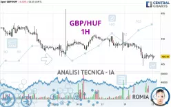 GBP/HUF - 1H