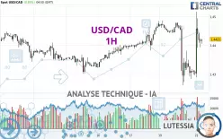 USD/CAD - 1H