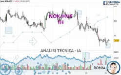 NOK/HUF - 1H