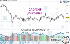 CAD/CHF - Journalier