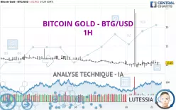 BITCOIN GOLD - BTG/USD - 1H