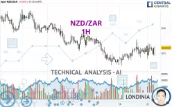 NZD/ZAR - 1 uur