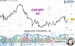 CHF/JPY - 1H