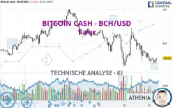 BITCOIN CASH - BCH/USD - 1 uur