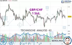 GBP/CHF - 1H