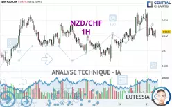 NZD/CHF - 1H