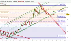 BRENT CRUDE OIL - 2 uur