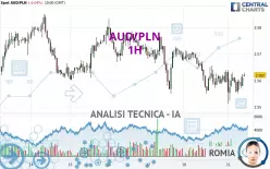 AUD/PLN - 1H