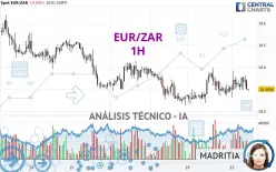 EUR/ZAR - 1H