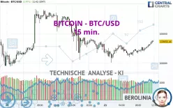 BITCOIN - BTC/USD - 15 min.