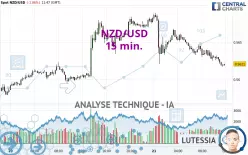 NZD/USD - 15 min.