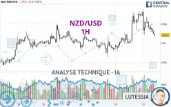 NZD/USD - 1H