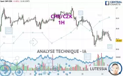 CHF/CZK - 1H