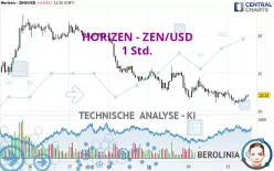 HORIZEN - ZEN/USD - 1 Std.