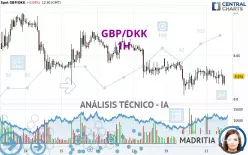 GBP/DKK - 1H