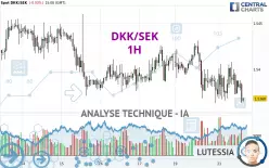 DKK/SEK - 1H