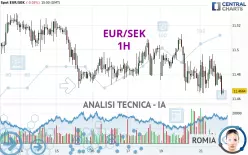 EUR/SEK - 1H