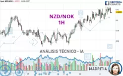 NZD/NOK - 1H