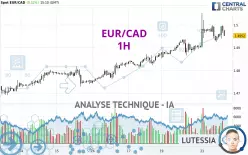 EUR/CAD - 1H