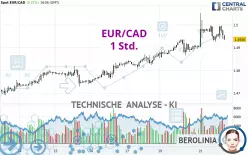 EUR/CAD - 1 uur