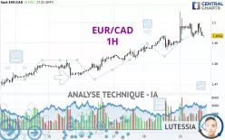 EUR/CAD - 1H