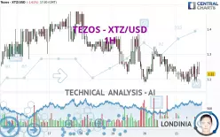 TEZOS - XTZ/USD - 1H