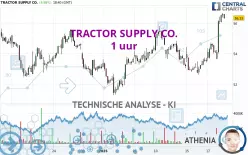 TRACTOR SUPPLY CO. - 1 uur