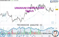 URANIUM ENERGY CORP. - Täglich