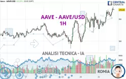 AAVE - AAVE/USD - 1 Std.