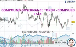 COMPOUND GOVERNANCE TOKEN - COMP/USD - 1 Std.