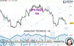 JPY/HUF - 1H