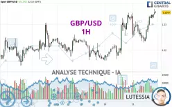 GBP/USD - 1H