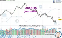 GBP/USD - Diario