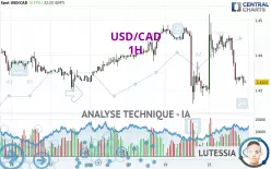 USD/CAD - 1H