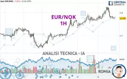 EUR/NOK - 1H